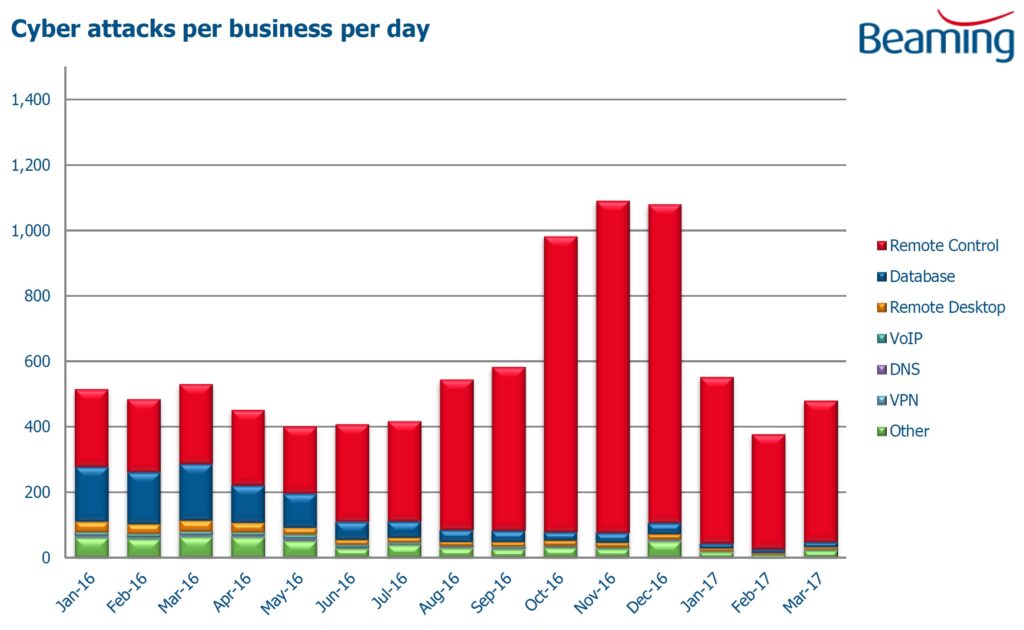 Cyber attacks per business day