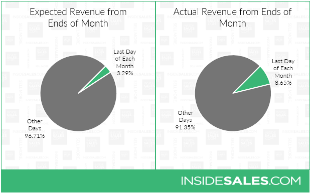 Expected vs Actual Revenue