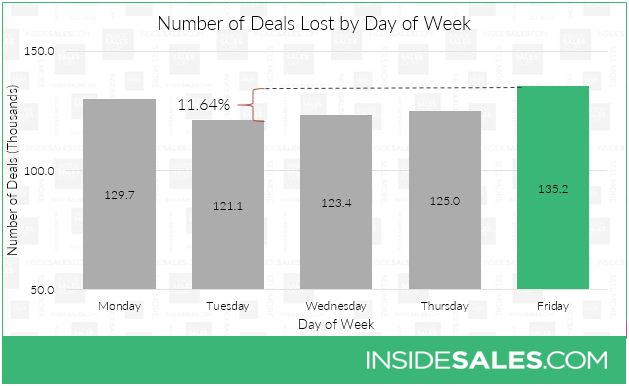 Weekday Deals Lost