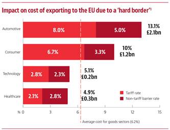 Impact of cost of exporting to the EU due to a hard border