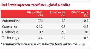 Hard exit impact on trade flows (estimates)