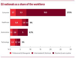 EU nationals as a share of UK workforce