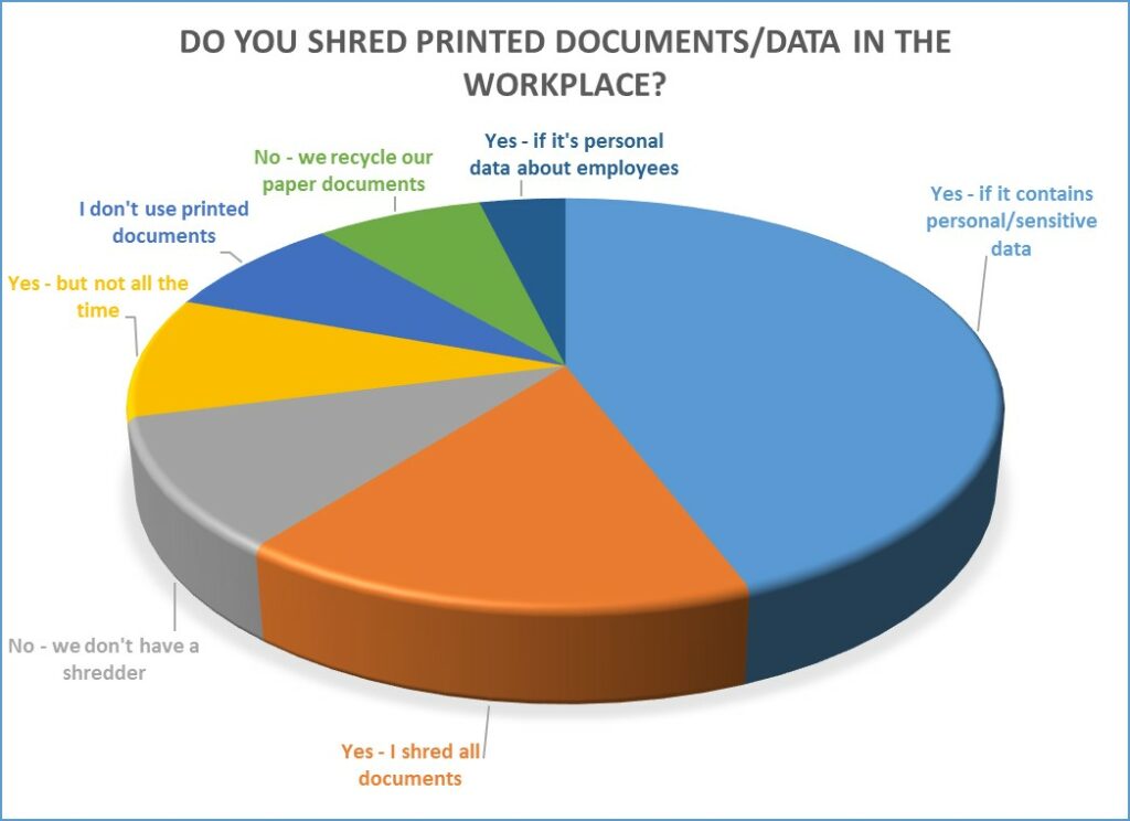 Survey results - Do you shred printed documents or data in the workplace