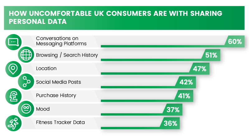 How uncomfortable UK consumers are with sharing personal data