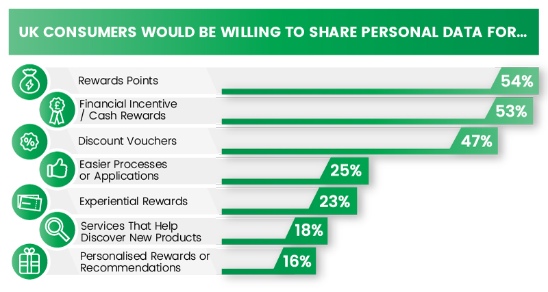 UK consumers would be willing toshare personal data for...
