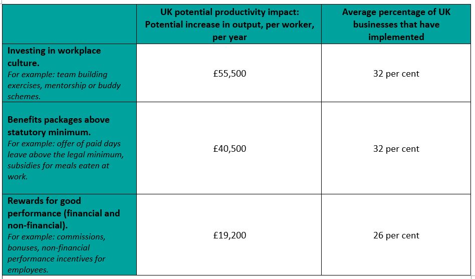 UK potential productivity impact