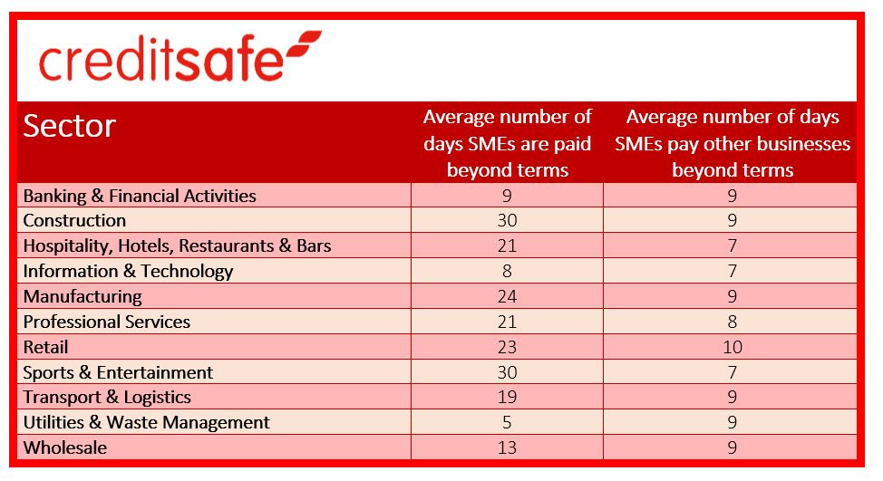 Table showing late payments by sector