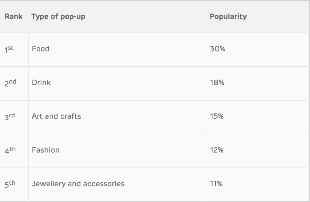 The most popular types of pop-up that people in the UK would like to start: Source: EE