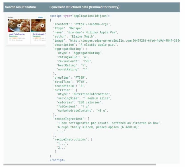 Google gives an example of structured data