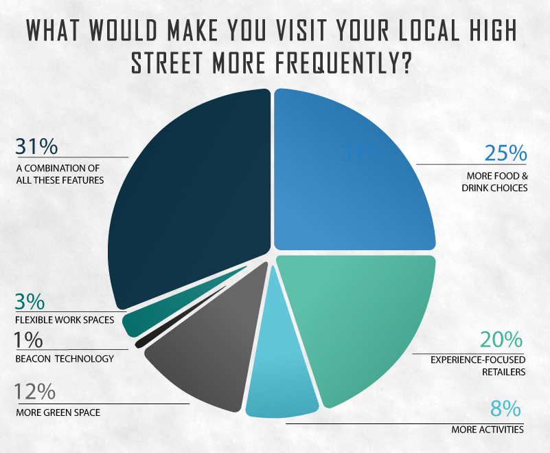 What would make you visit your local high street more frequently?