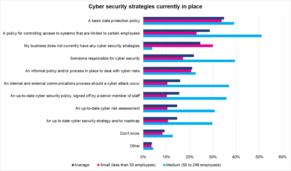 A worrying number don't have cyber security strategies in place