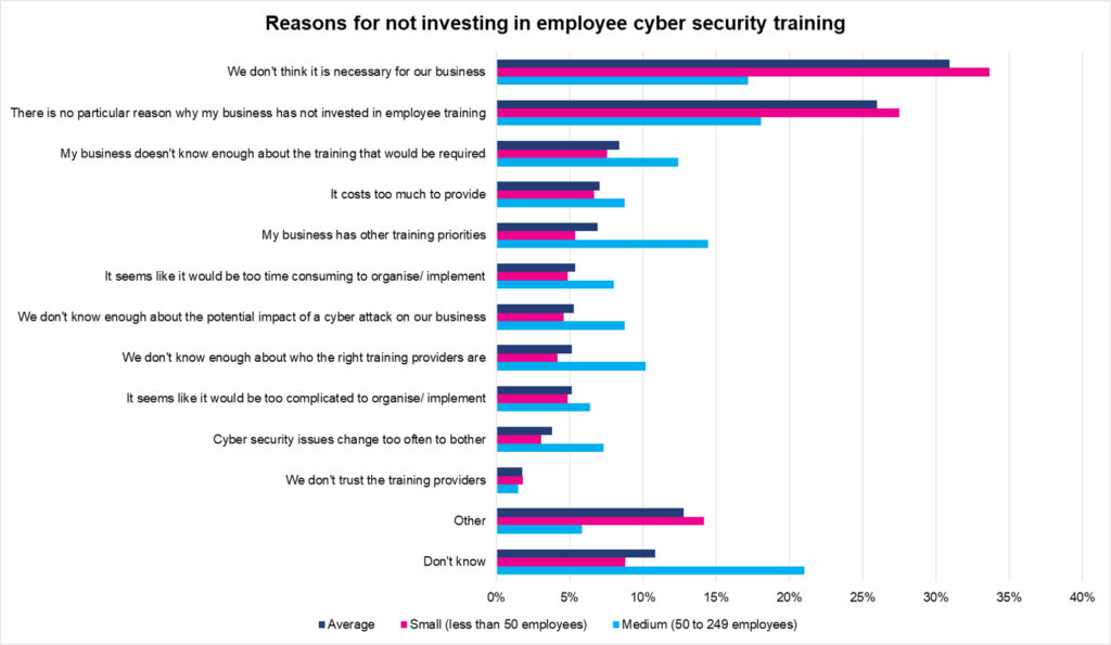 Reasons small businesses don't invest in cyber security training