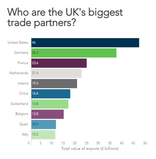 Who are the UK's biggest trade partners?