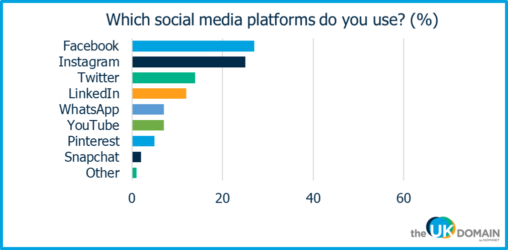 Which Social Media Platforms Do You use?