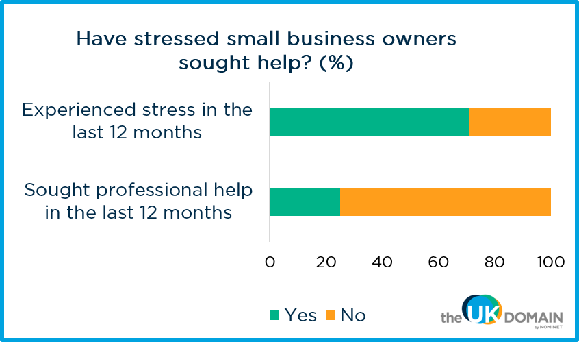 Have stressed small business owners sought help?