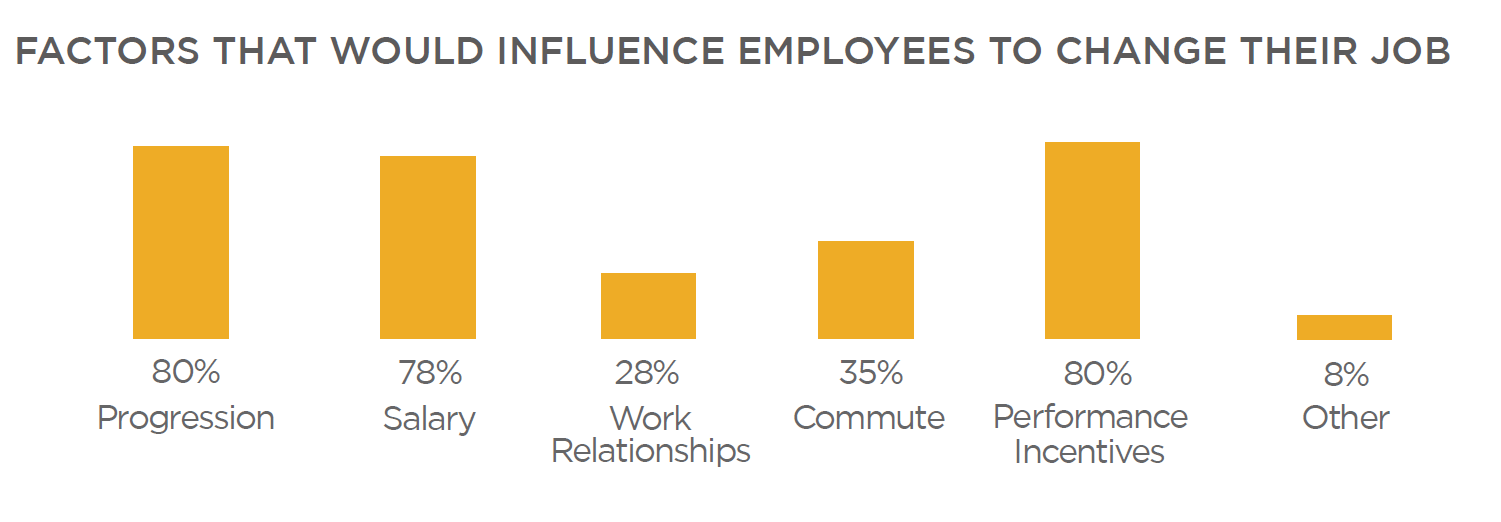 Factors that would influence employees to change their job - We Are Aspire graph