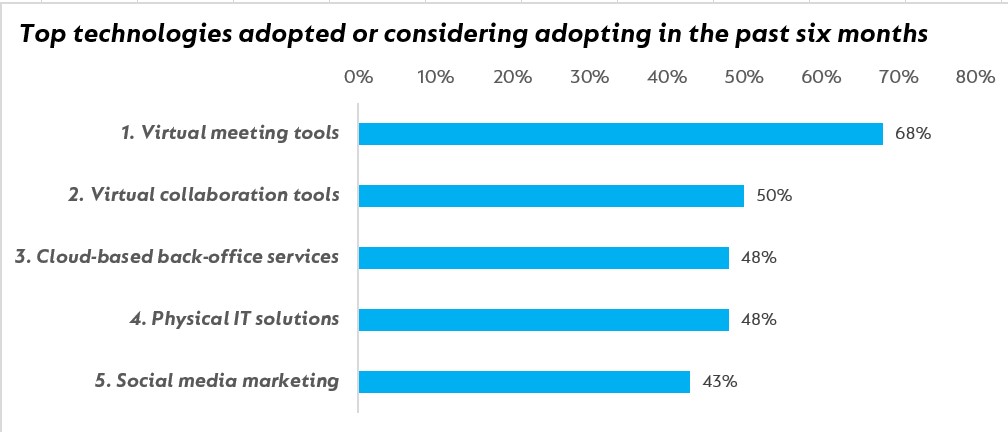 The top technologies businesses have adopted or considered adopting in last 6 months
